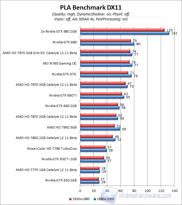 pla benchmark