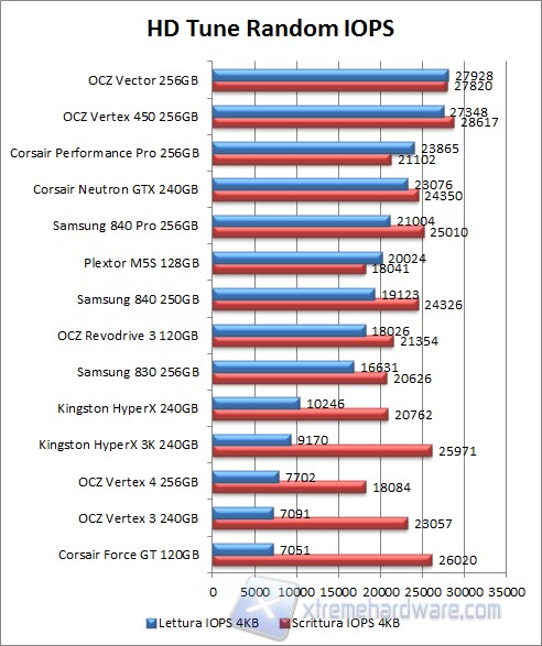 HD Tune IOPS