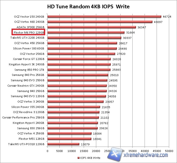 hdtune 4k iops write